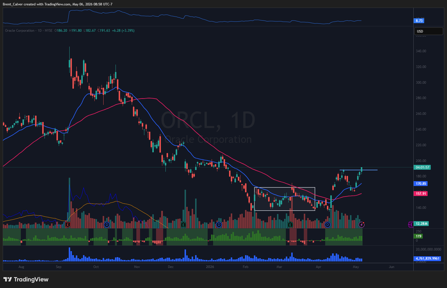 NYSE:ORCL Chart Image by Brent_Calver