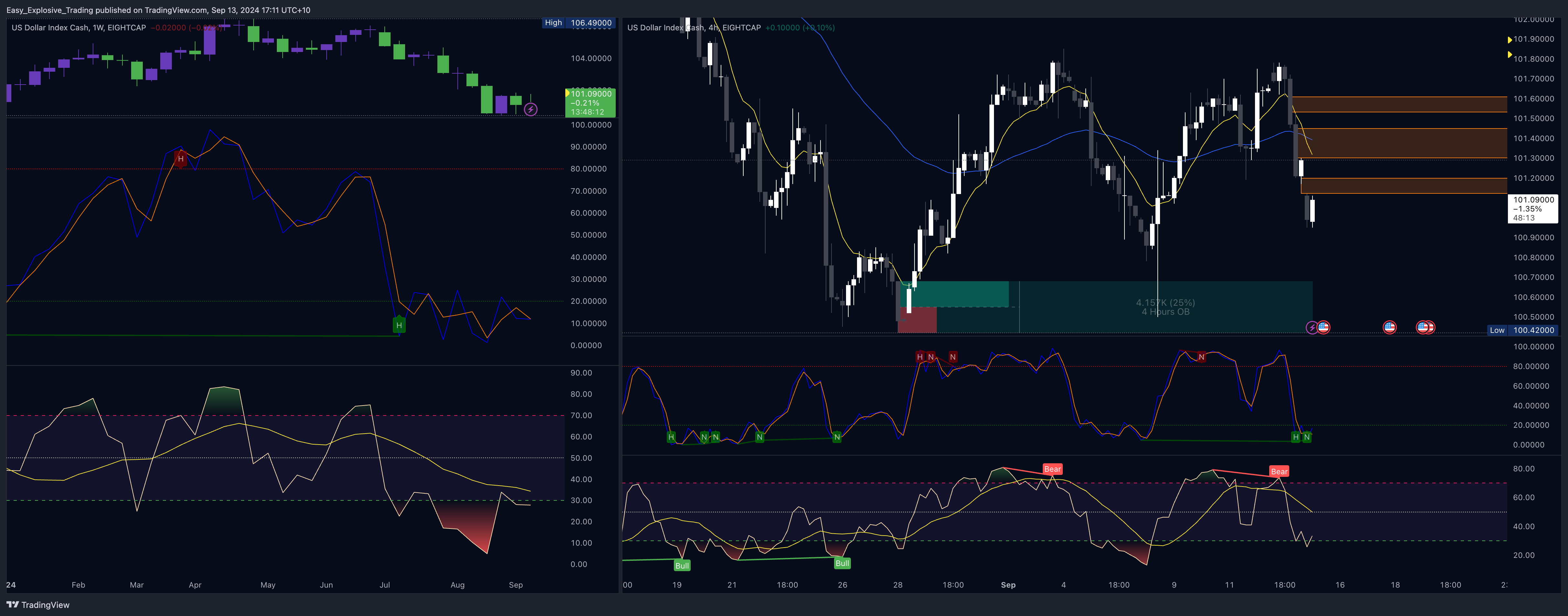 EIGHTCAP:USDX Chart Image by Easy_Explosive_Trading