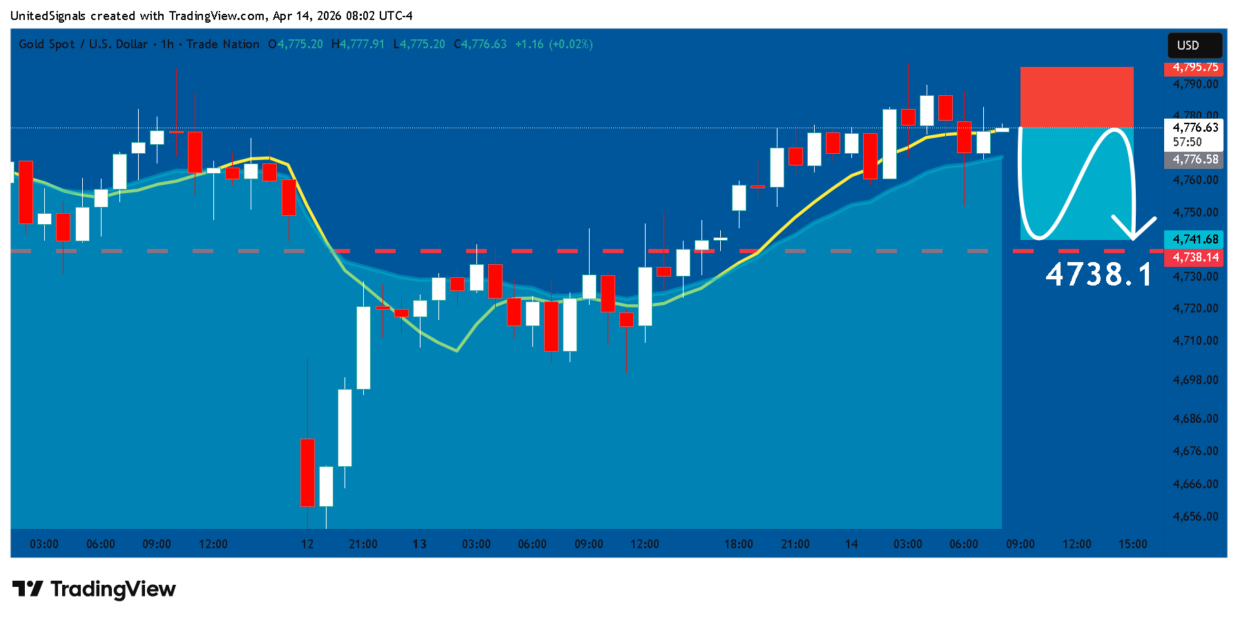 TRADENATION:XAUUSD Chart Image by UnitedSignals