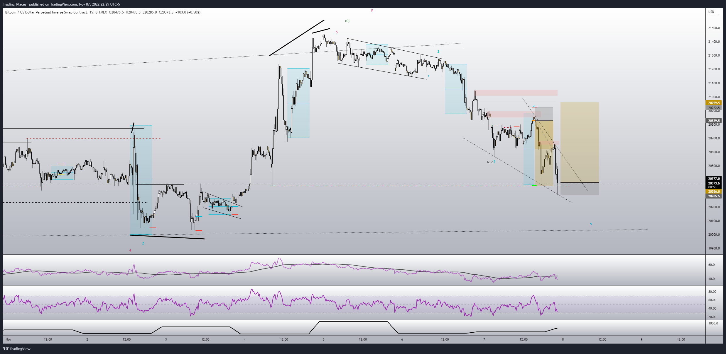 BITMEX:XBTUSD Chart Image by Elijah_Trading