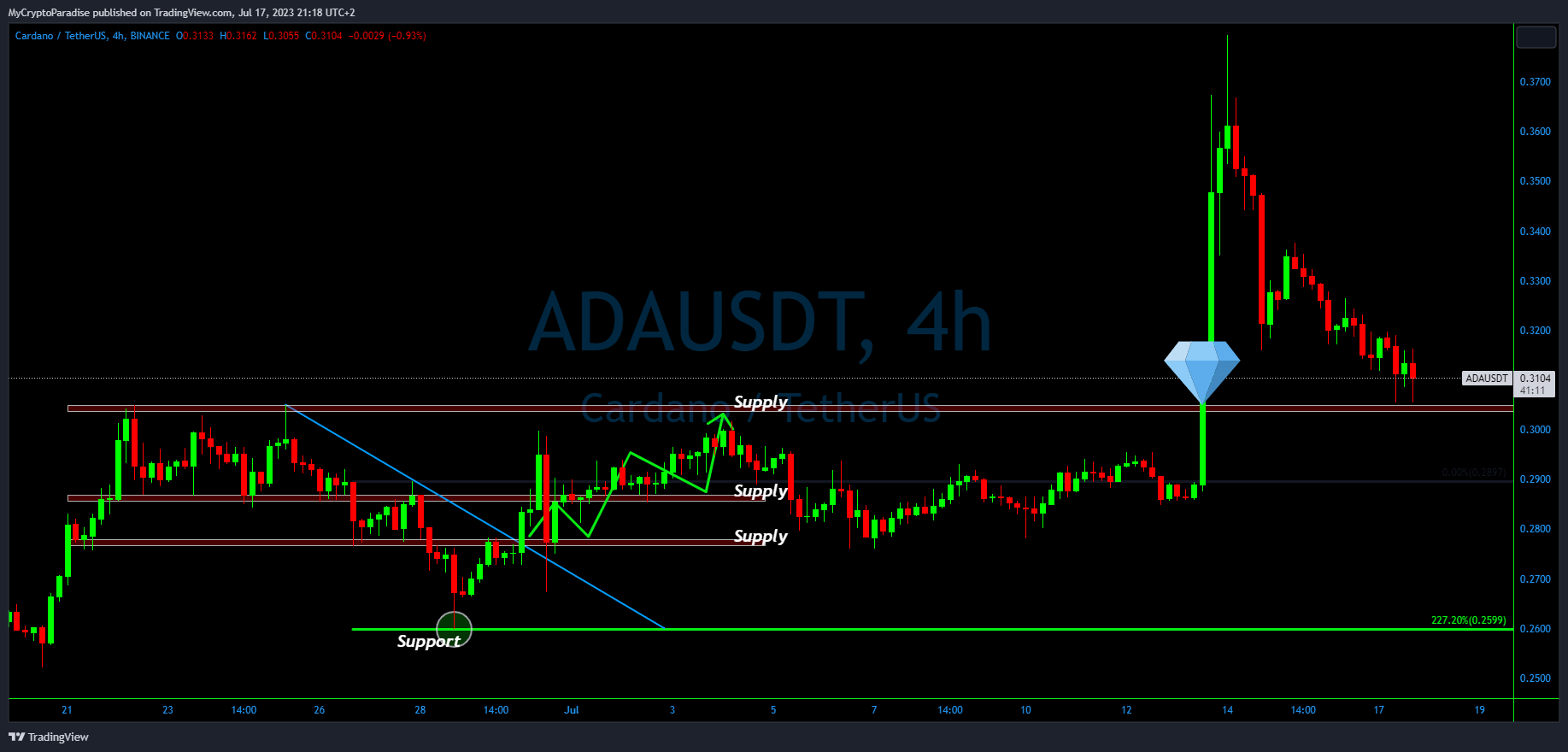 BINANCE:ADAUSDT 圖表圖片 由 MyCryptoParadise 提供
