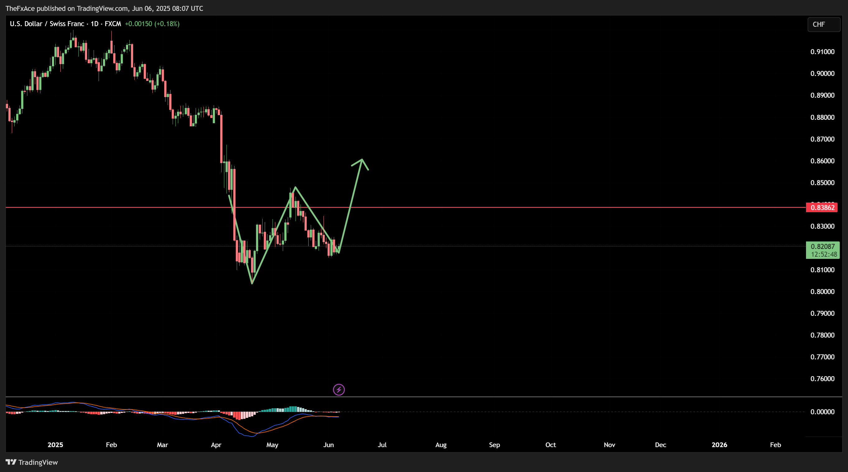 FX:USDCHF Chart Image by AlgoVaults