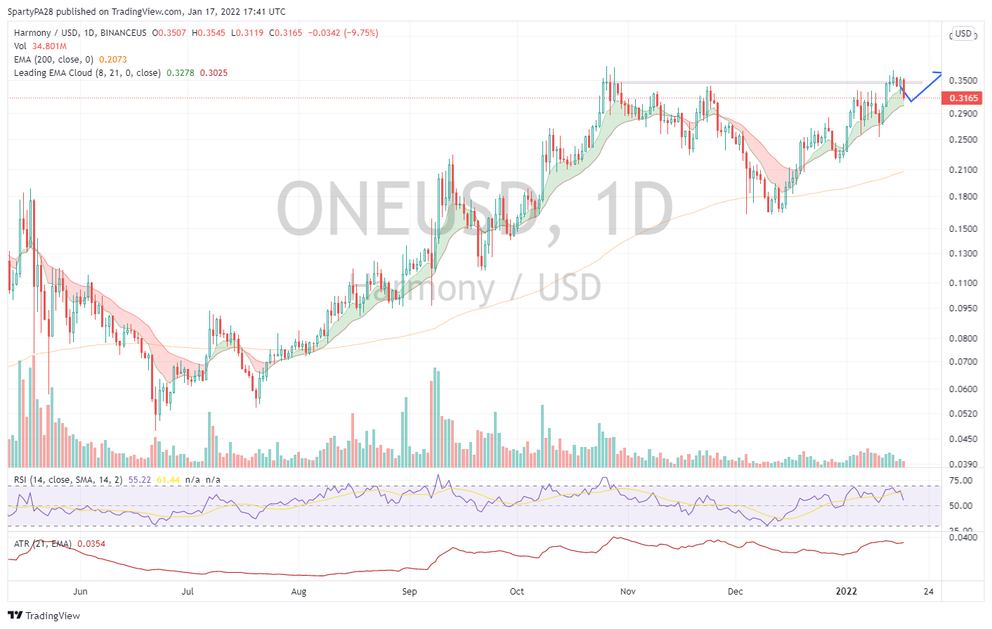 BINANCEUS:ONEUSD Chart Image by SpartyPA28