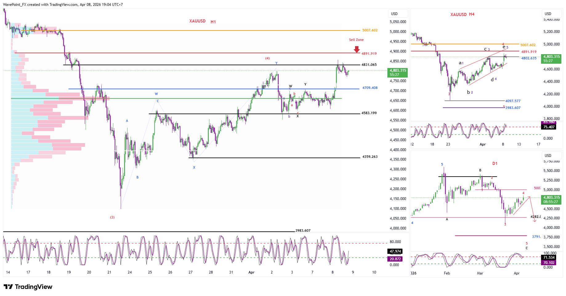 OANDA:XAUUSD Chart Image by WavePoint_FX