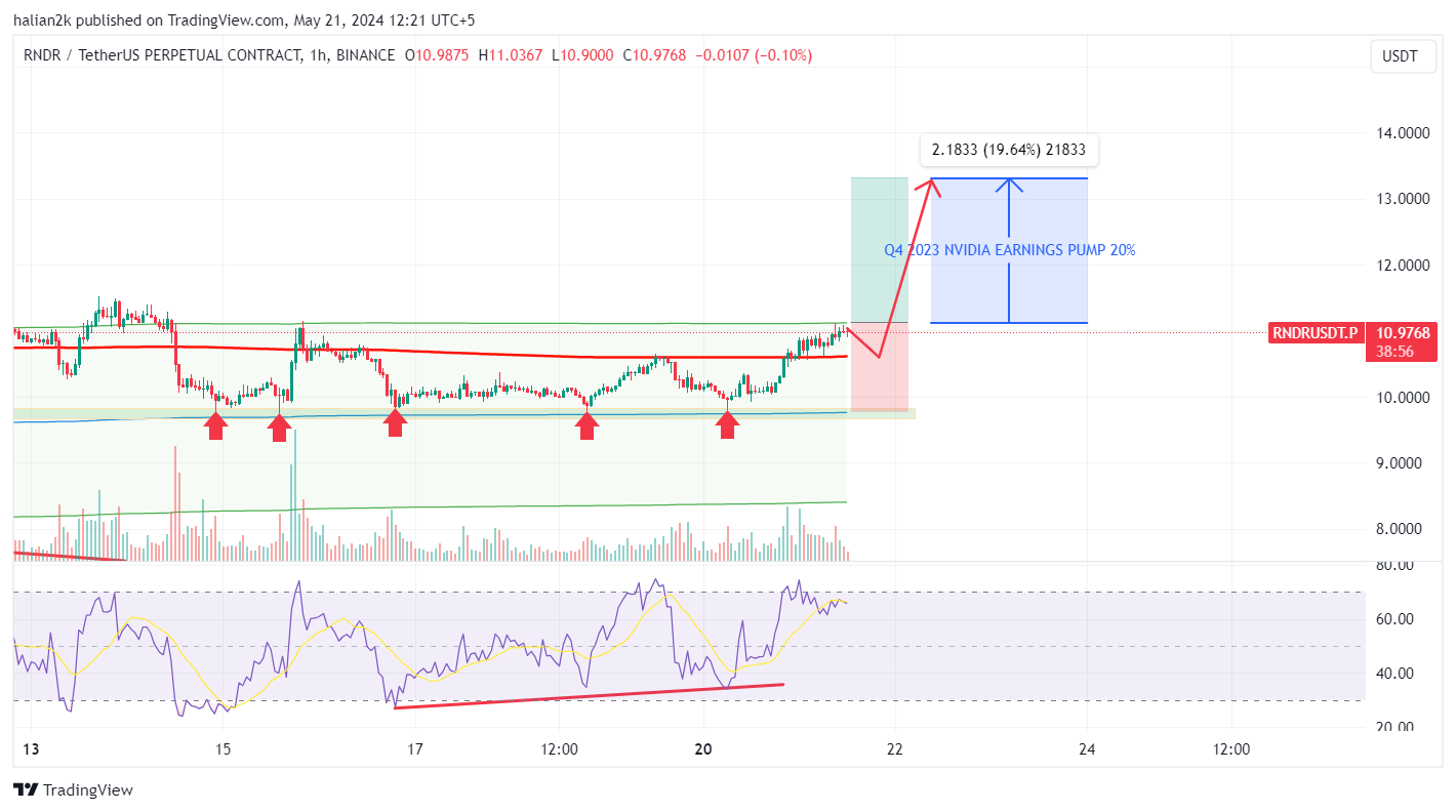 BINANCE:RNDRUSDT.P Chart Image by Trad3WithTayyab