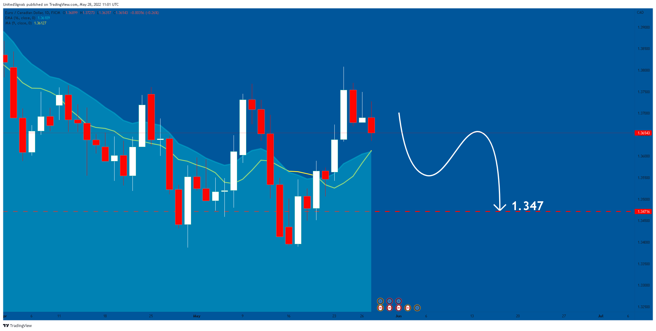 FX:EURCAD ‏תמונת גרף מאת UnitedSignals
