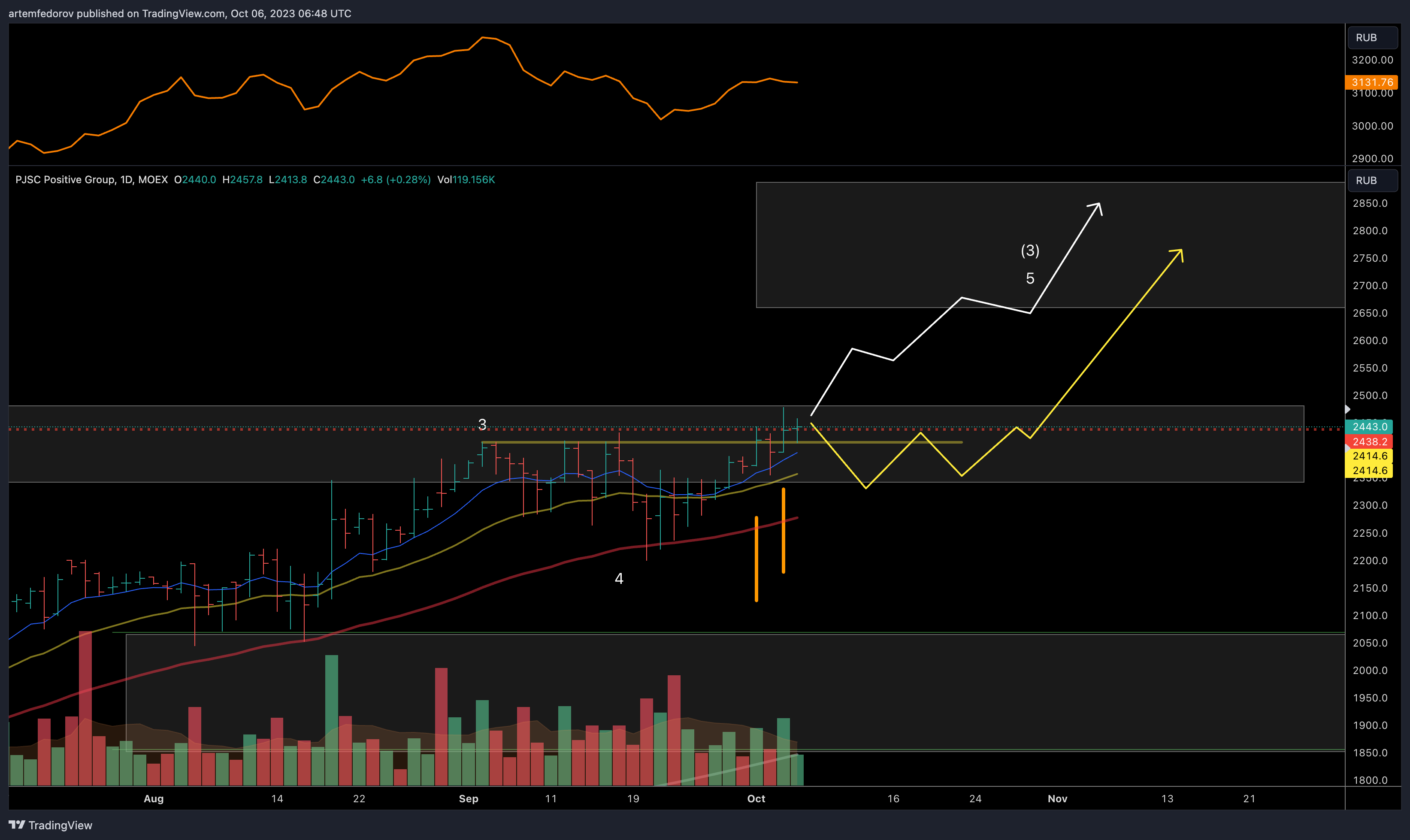 MOEX:POSI Chart Image by BelFed_Analytics