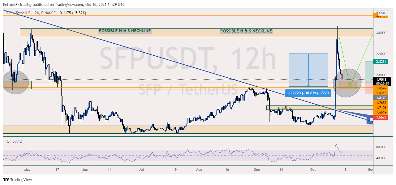 BINANCE:SFPUSDT Image du graphique par PetrockTheAnalyst