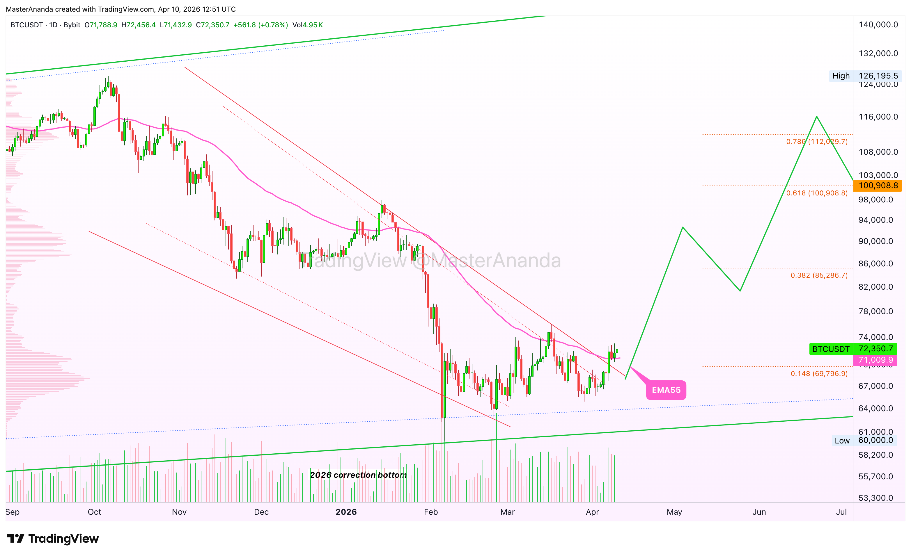 BYBIT:BTCUSDT Chart Image by MasterAnanda