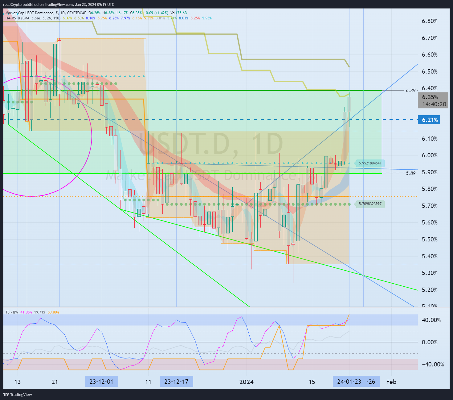 CRYPTOCAP:USDT.D 圖表圖片 由 readCrypto 提供
