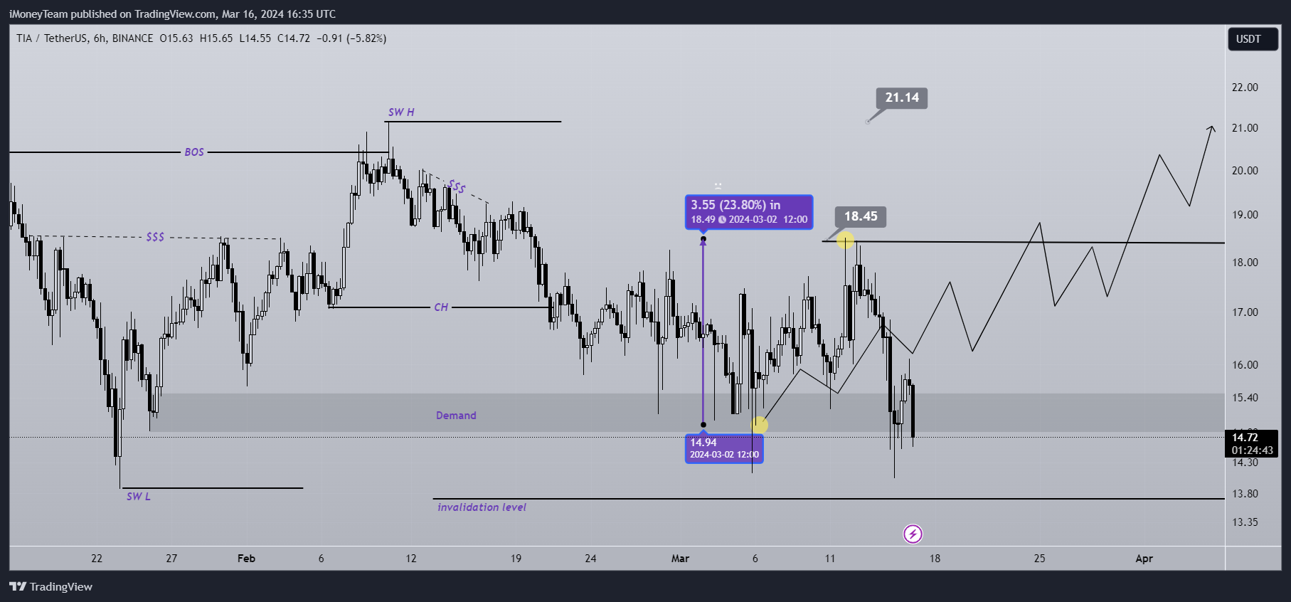 BINANCE:TIAUSDT Chart Image by iMoneyTeam