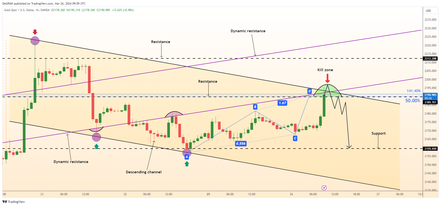 OANDA:XAUUSD Imagem do gráfico por DeGRAM
