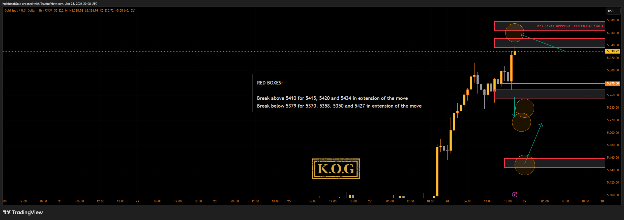 FX:XAUUSD Chart Image by KnightsofGold