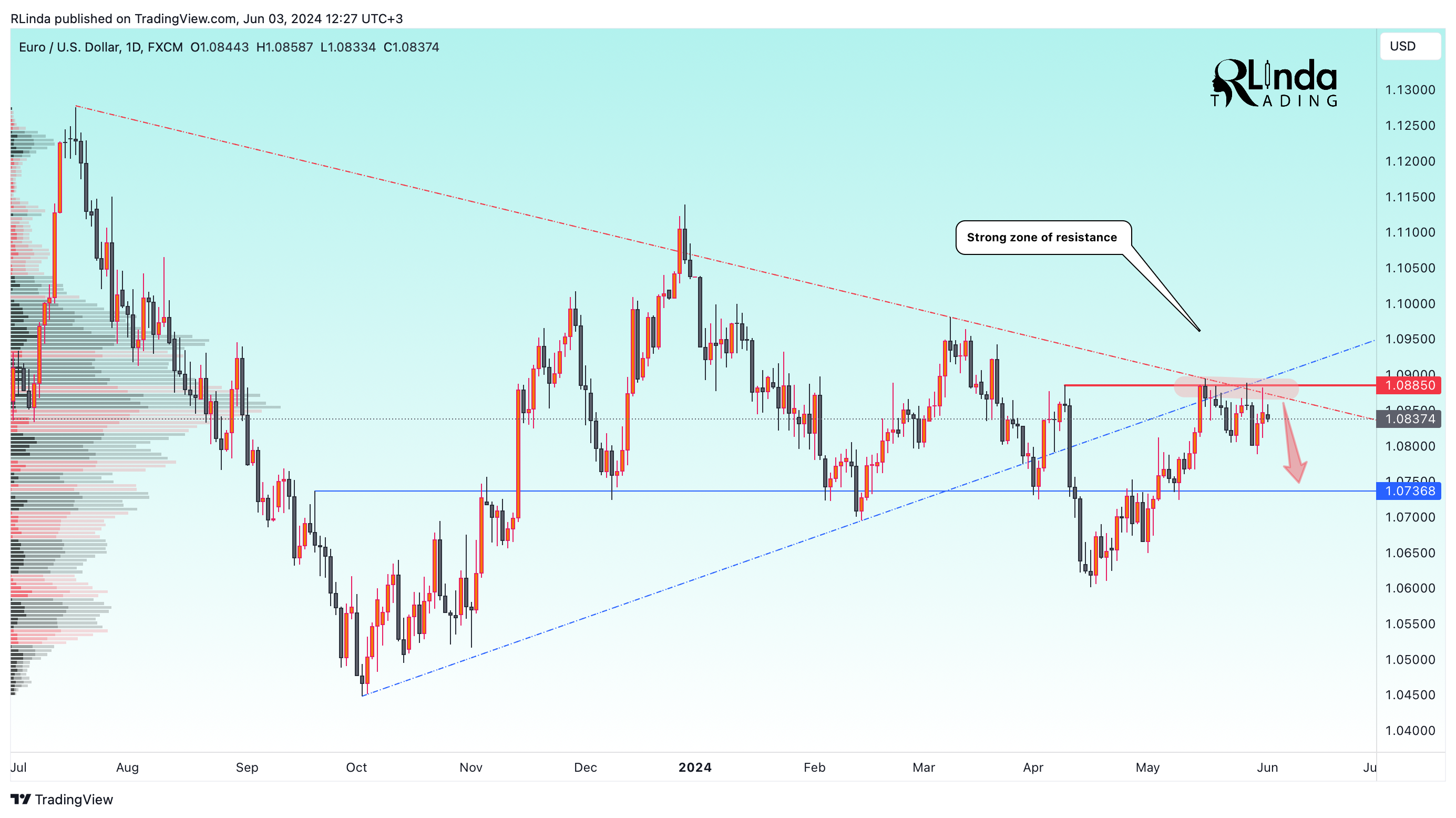 FX:EURUSD Chart Image by RLinda