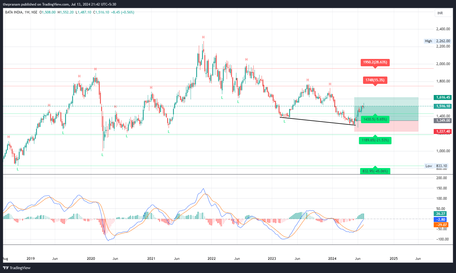 NSE:BATAINDIA Chart Image by thepranam