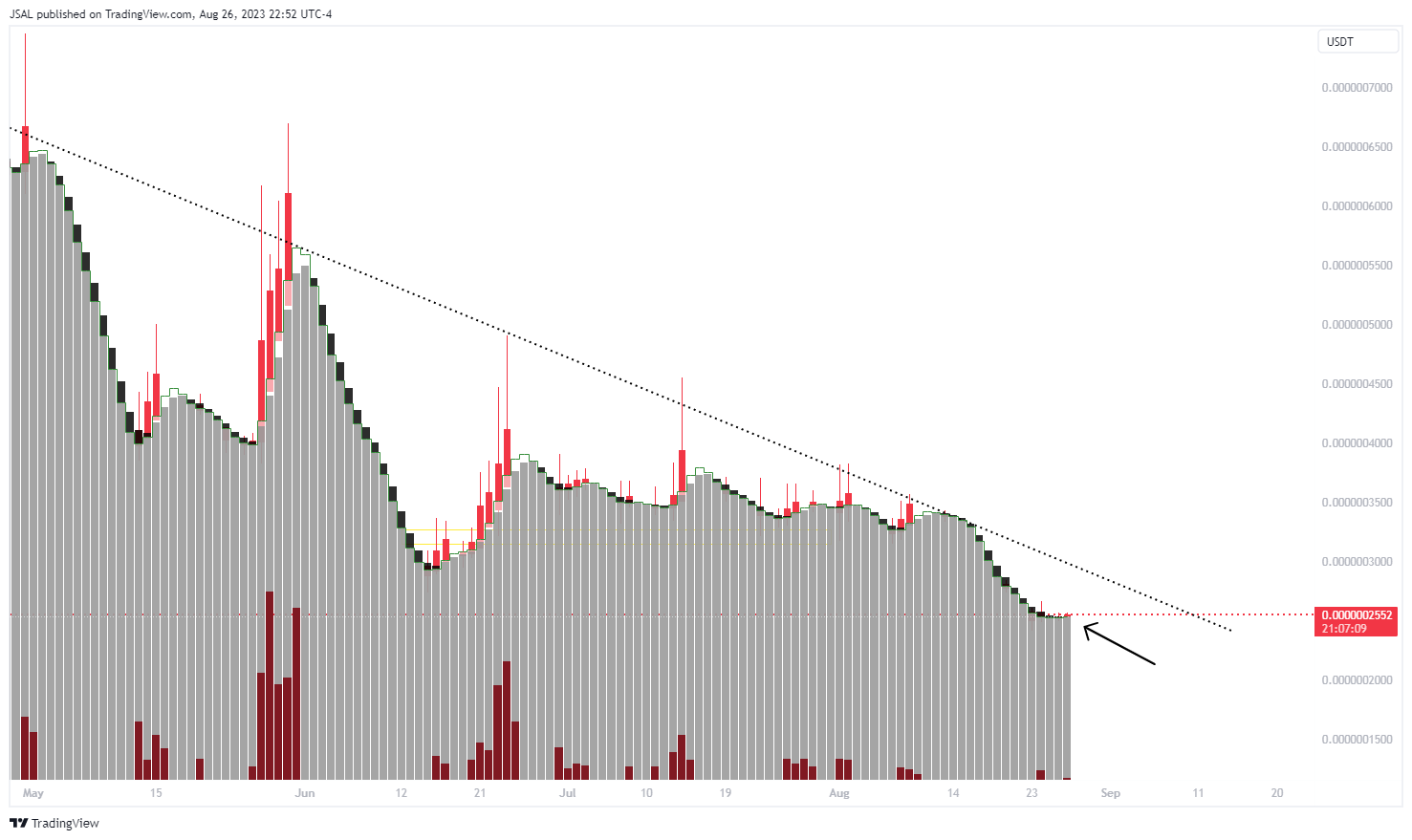 GATEIO:BONKUSDT Chart Image by JSAL
