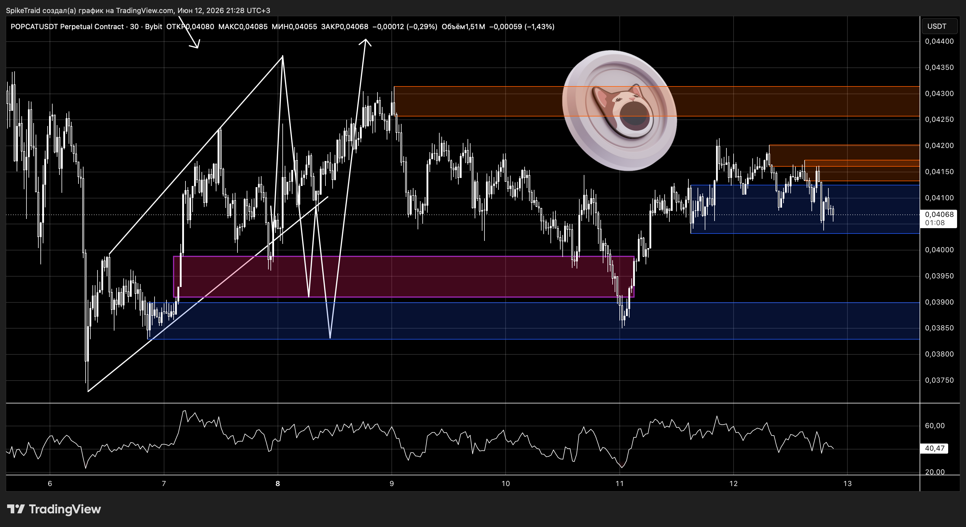 BYBIT:POPCATUSDT.P Chart Image by SpikeTraid
