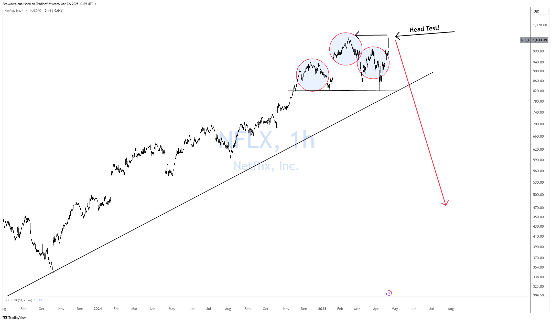 BATS:NFLX Chart Image by RealMacro