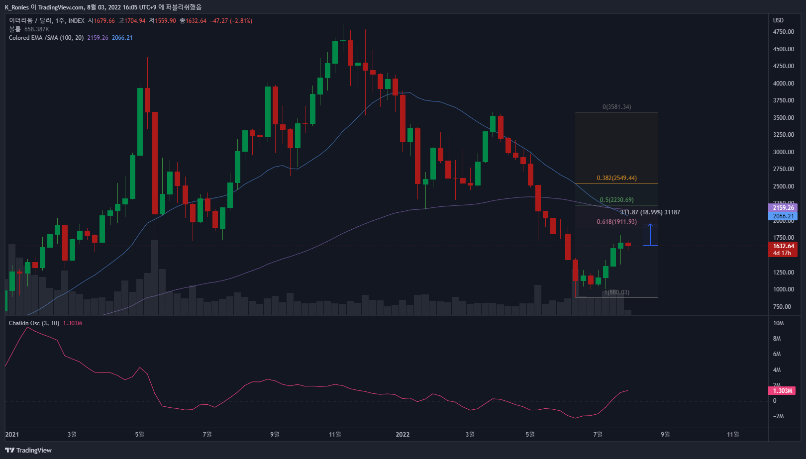 INDEX:ETHUSD Chart Image by K_Ronies