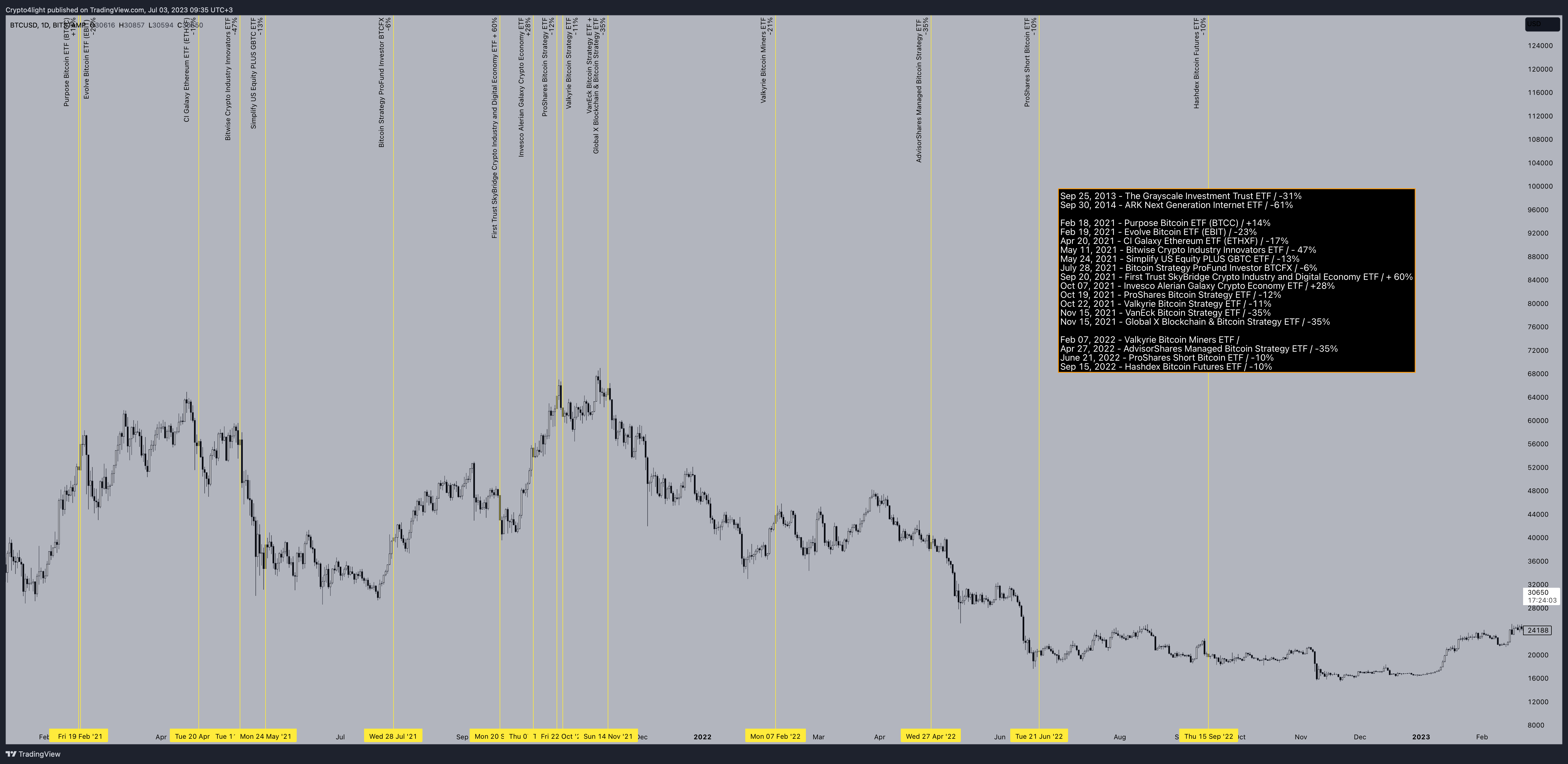 BITSTAMP:BTCUSD Chartbild von Crypto4light
