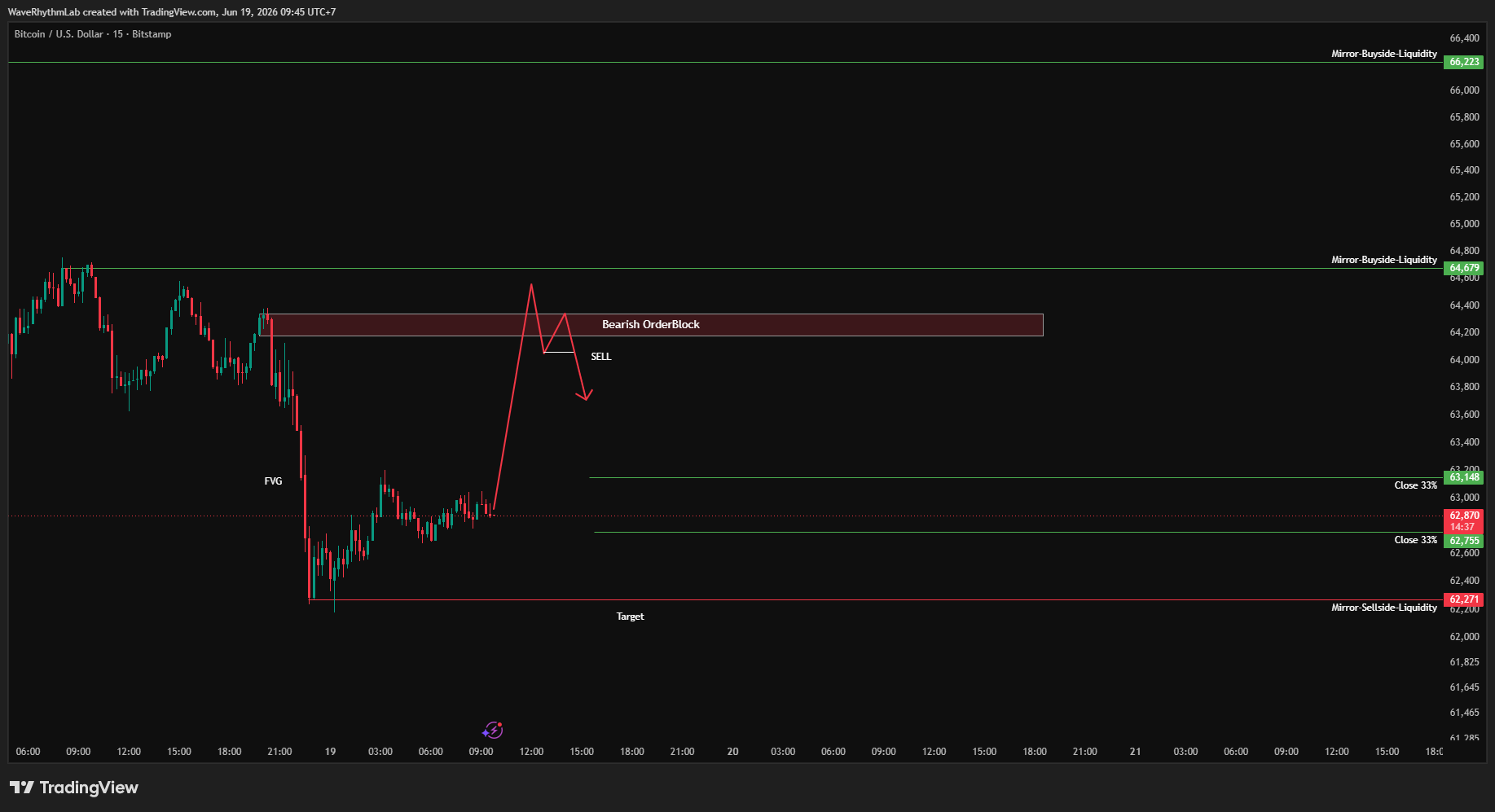 BITSTAMP:BTCUSD Chart Image by WaveRhythmLab