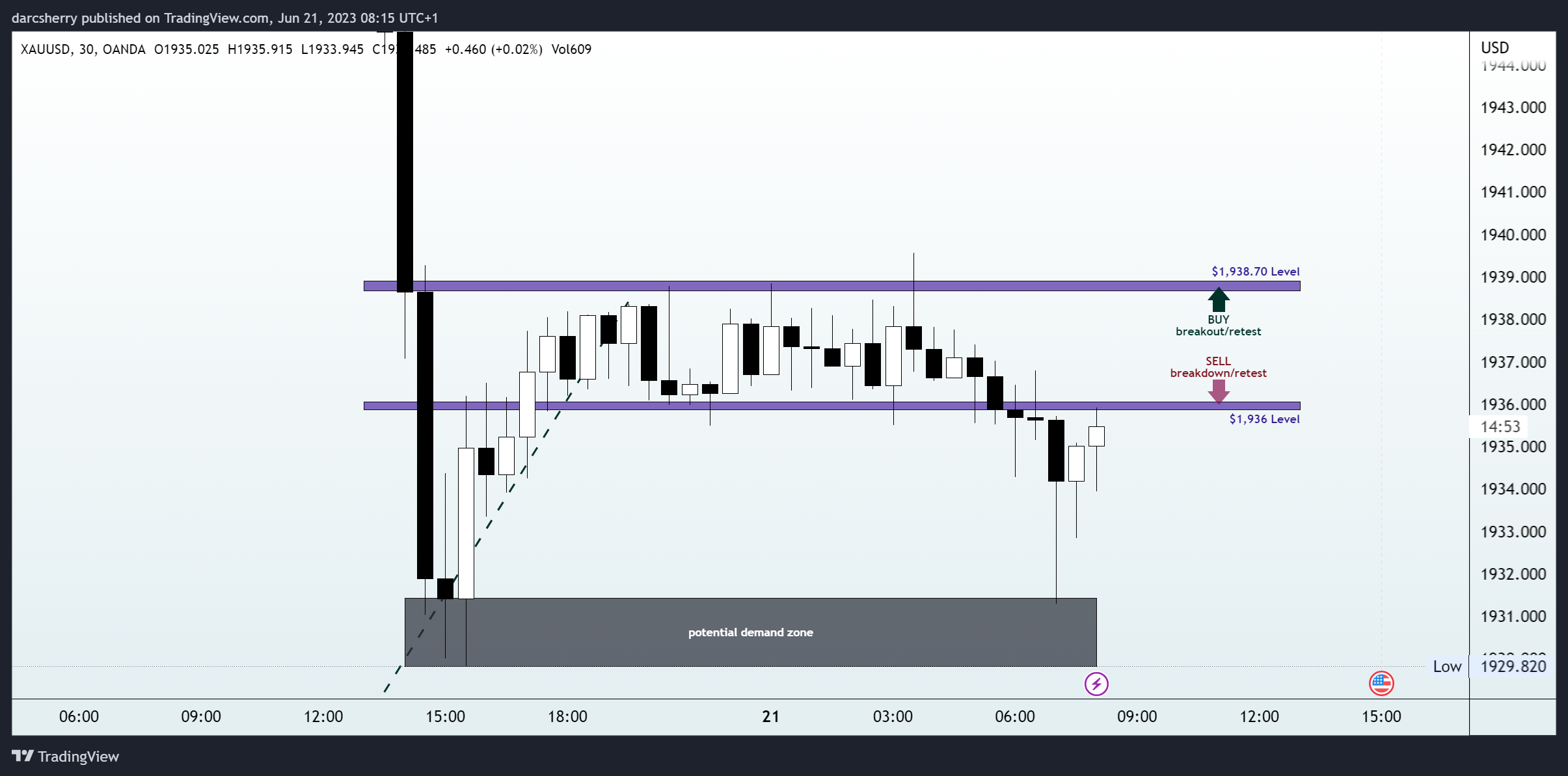 OANDA:XAUUSD Chart Image by darcsherry