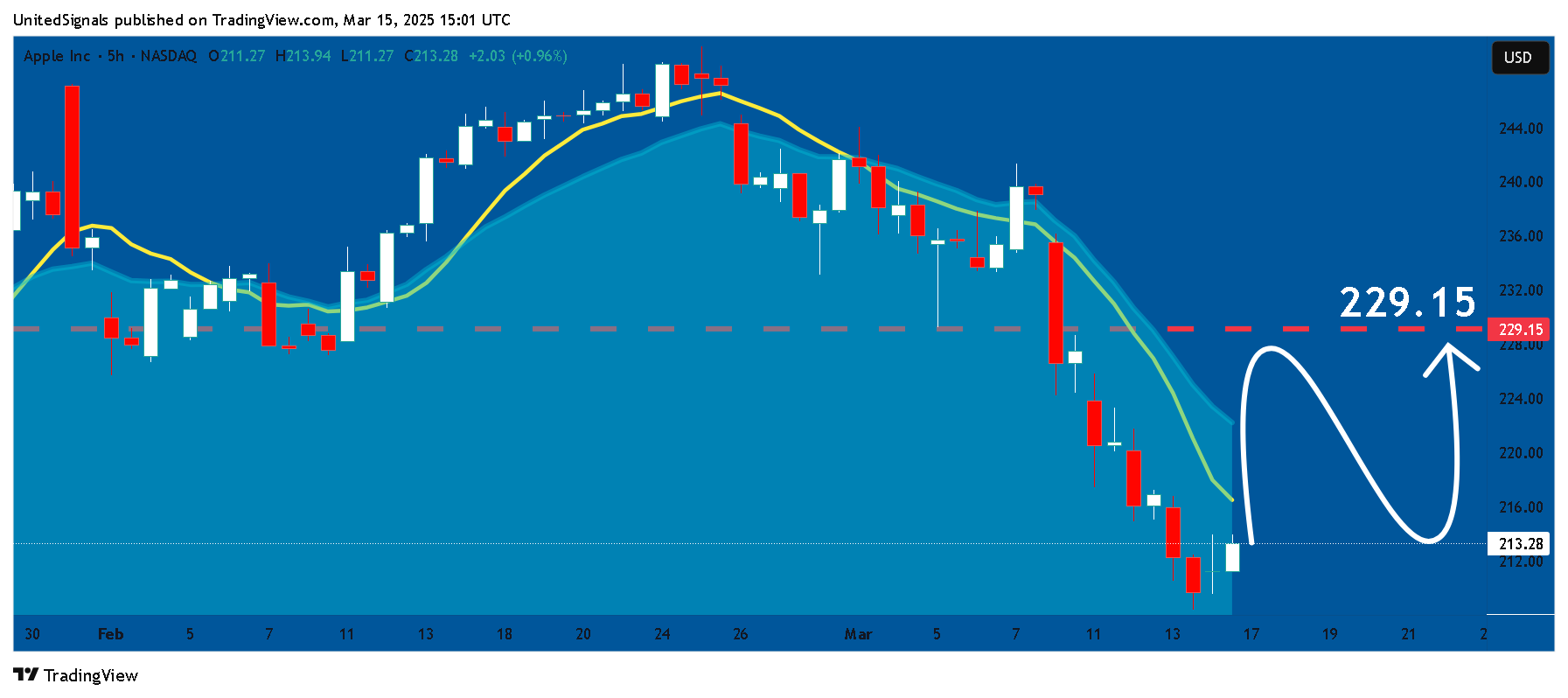 BATS:AAPL Chart Image by UnitedSignals