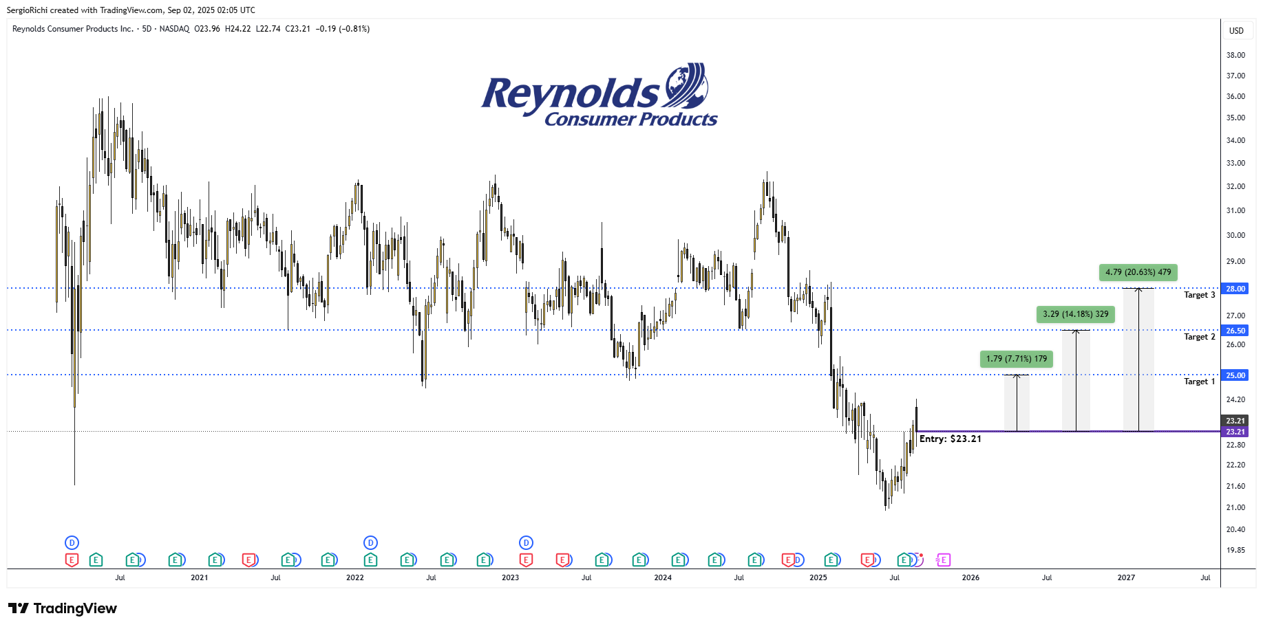 BATS:REYN Chart Image by StockWhaleX