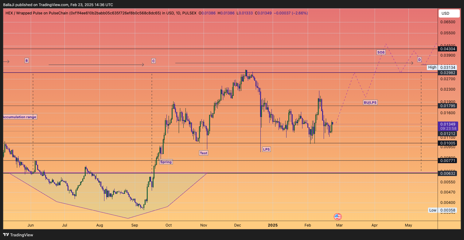 PULSEX:HEXWPLS_F1F4EE.USD Chart Image by BallaJi