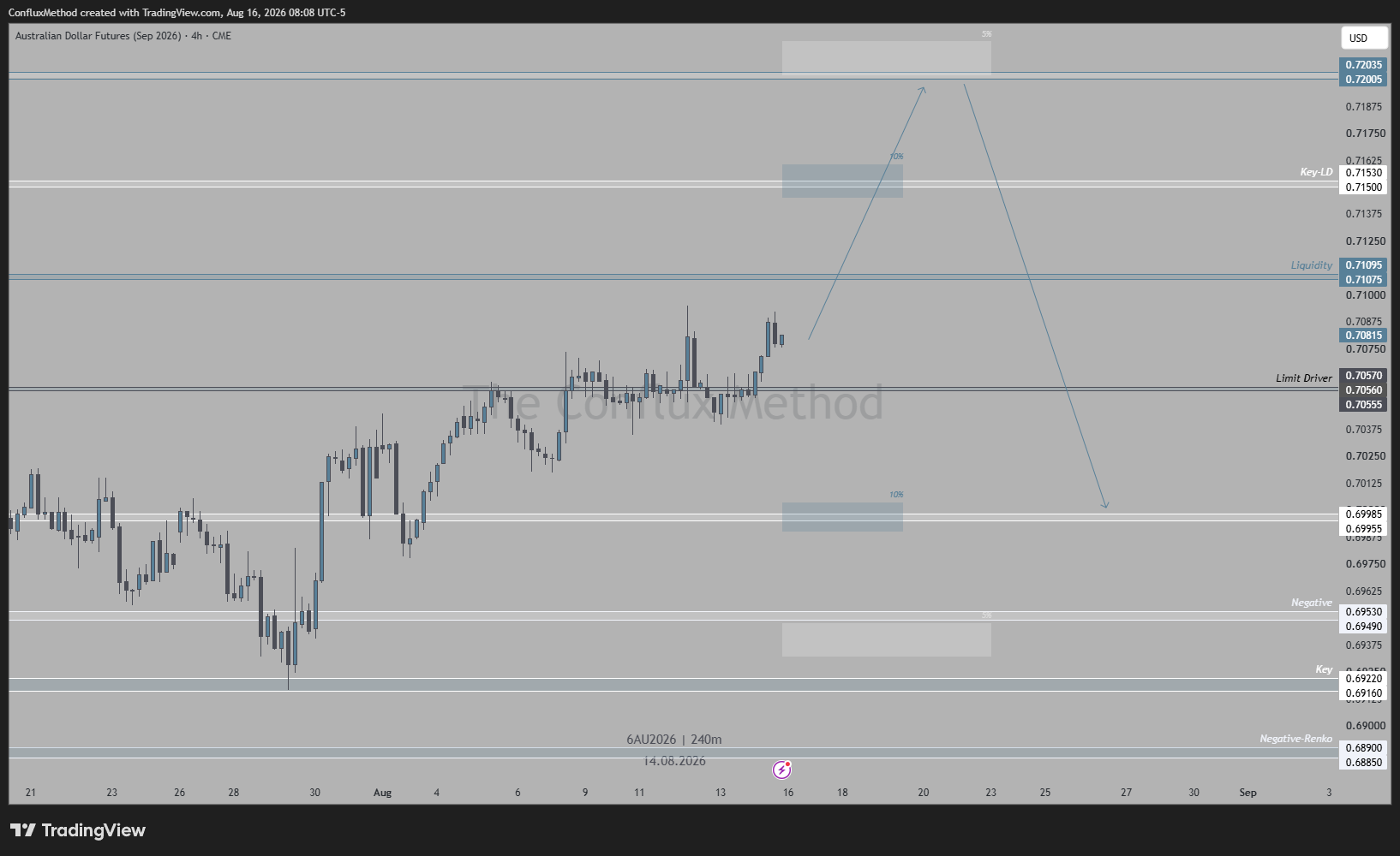 CME:6AU2026 Chart Image by ConfluxMethod