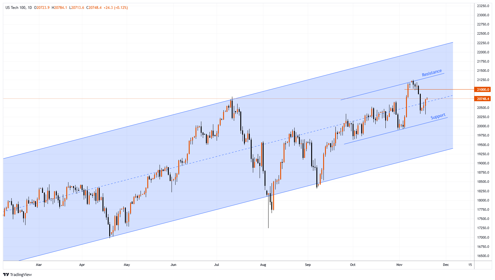 #NDXM Chart Image