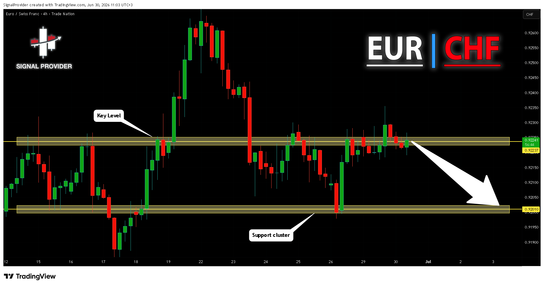 TRADENATION:EURCHF Chart Image by SignalProvider