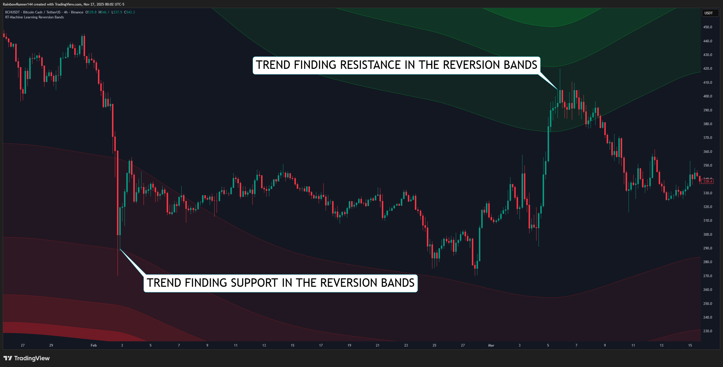 BINANCE:BCHUSDT Chart Image by RainbowRunner144