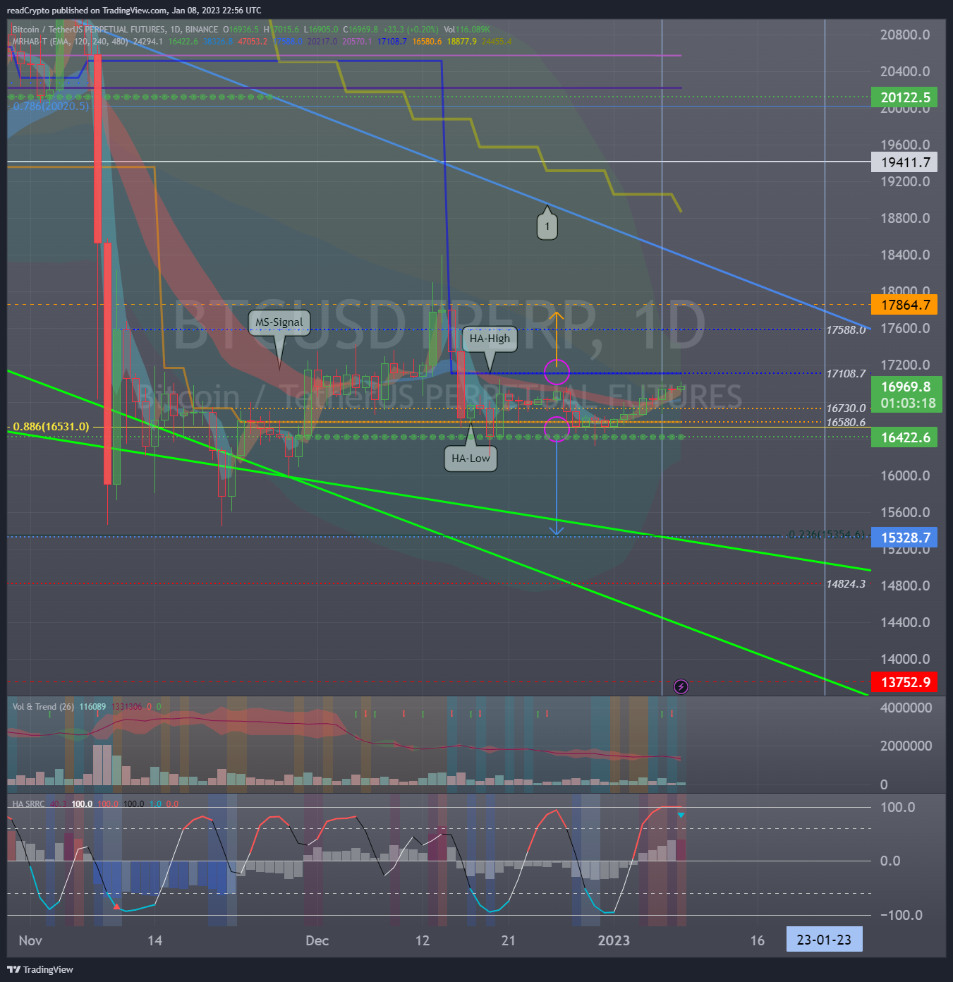 BINANCE:BTCUSDTPERP Gambar chart oleh readCrypto