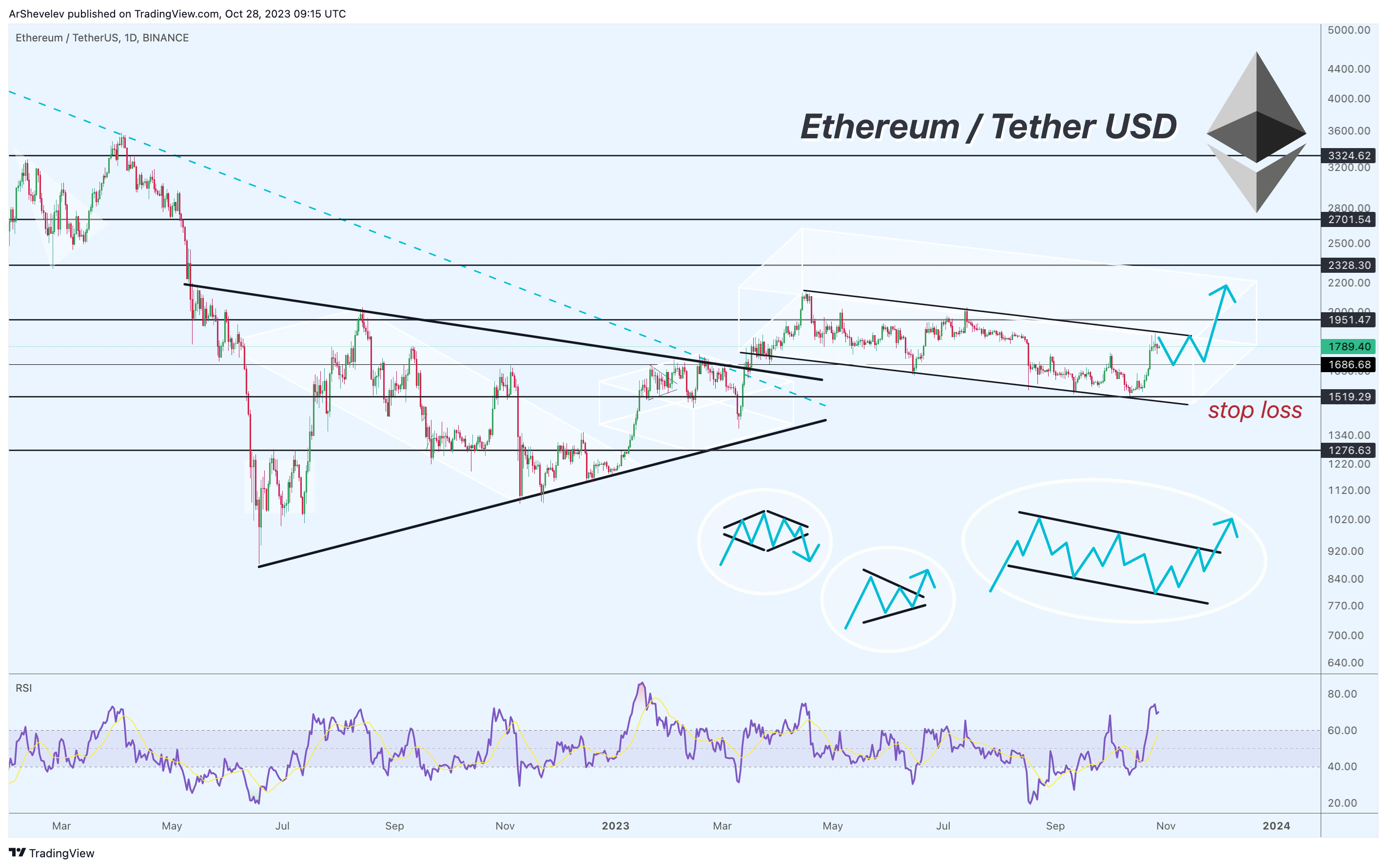 BINANCE:ETHUSDT Image du graphique par ArtemFuturesTrading