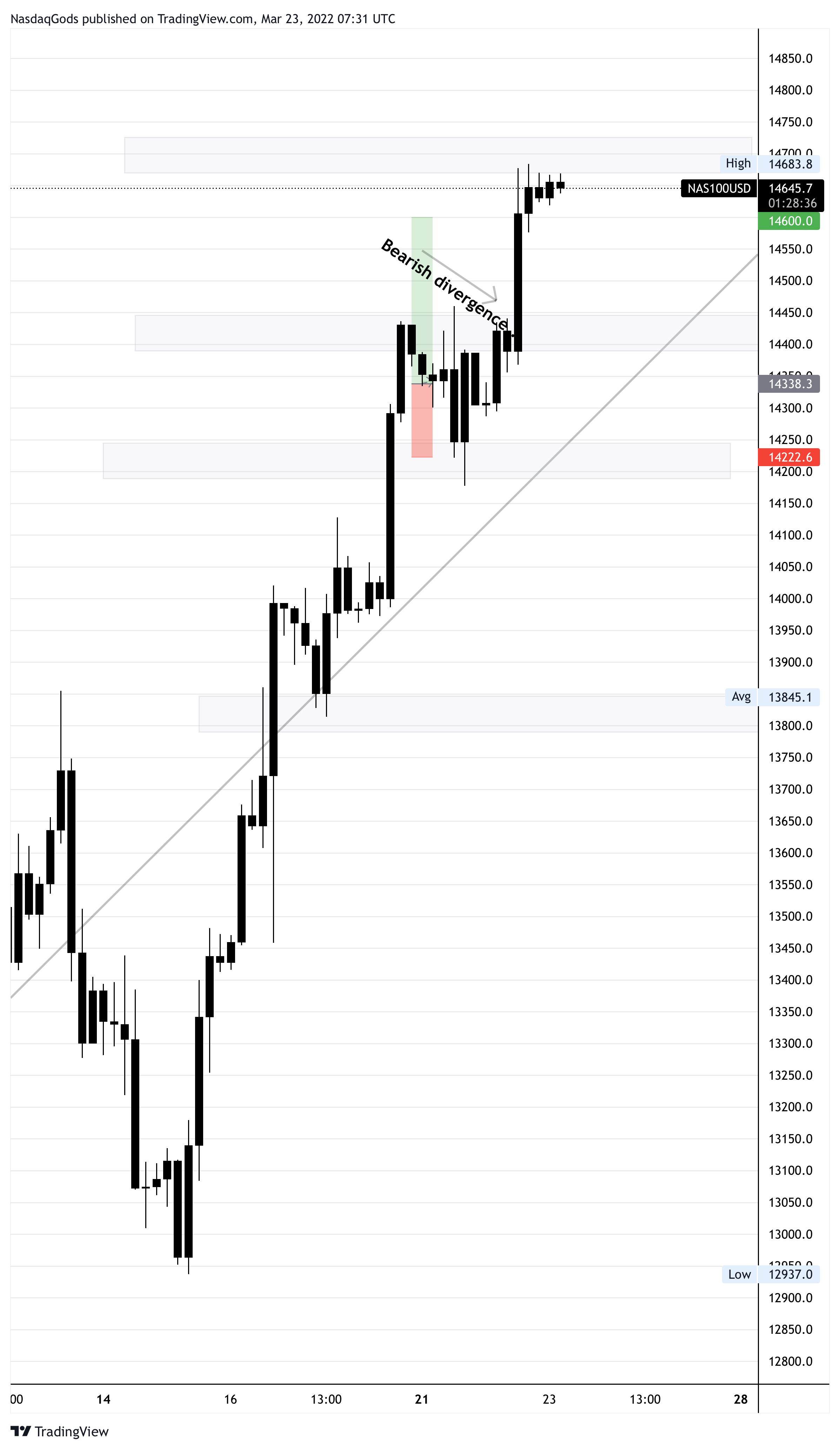 Снимок графика «OANDA:NAS100USD» от lazyluchi