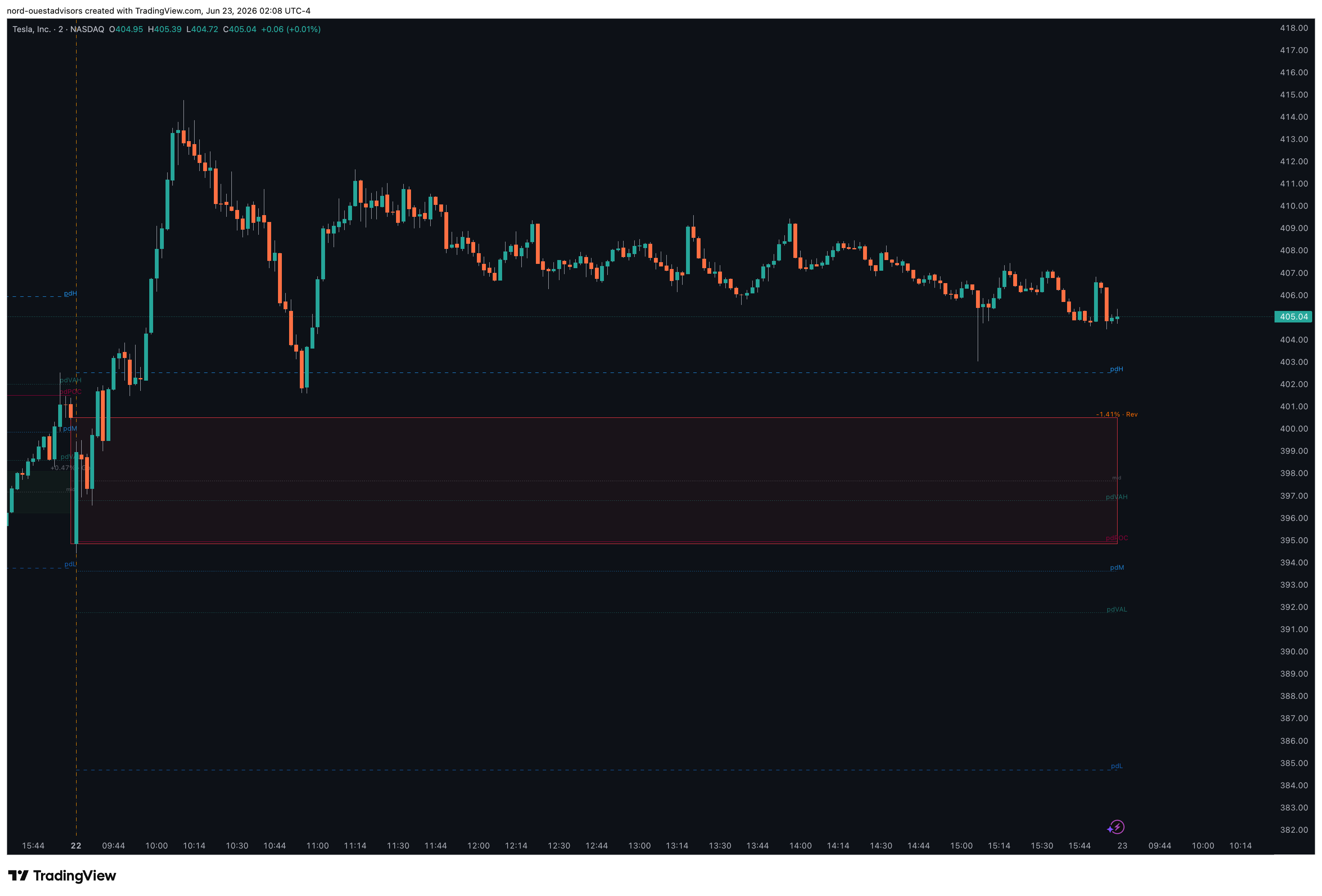 NASDAQ:TSLA Chart Image by nord-ouestadvisors