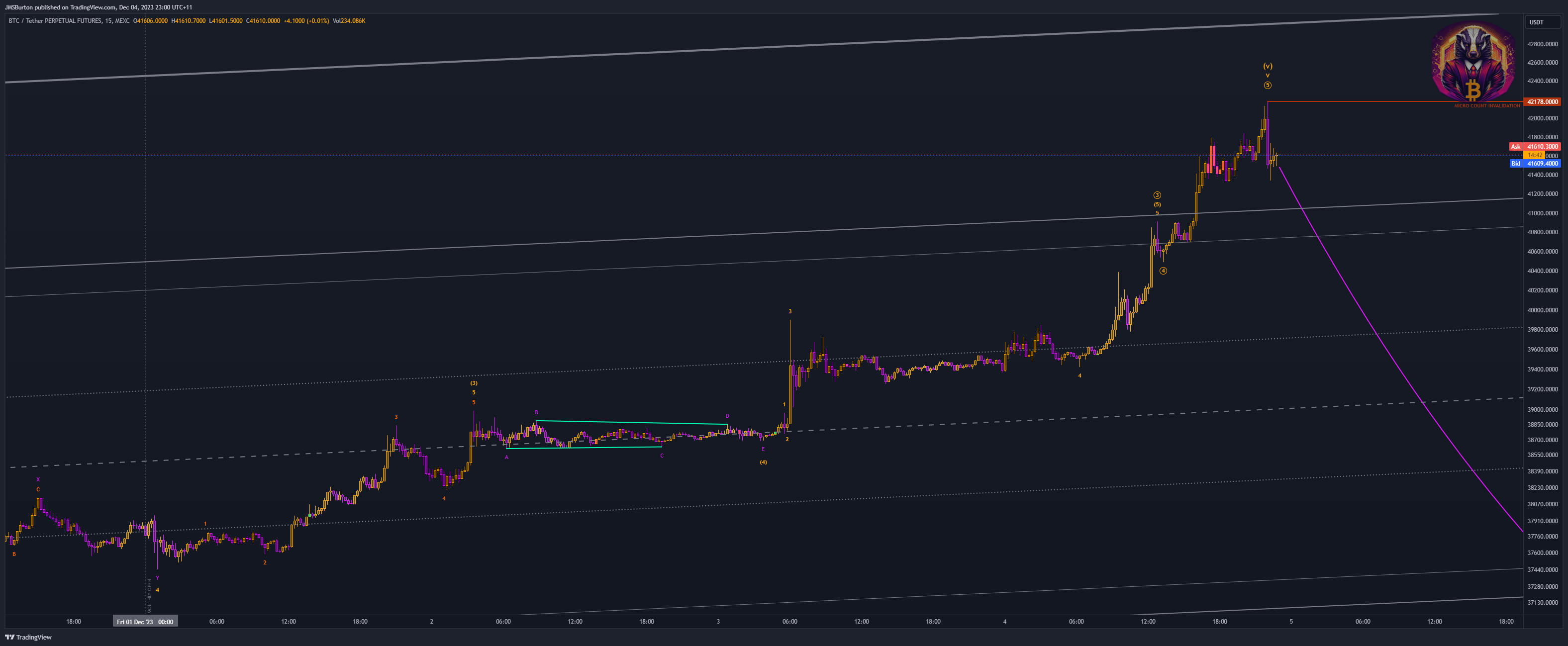 MEXC:BTCUSDT.P Chart Image by JMSBurton