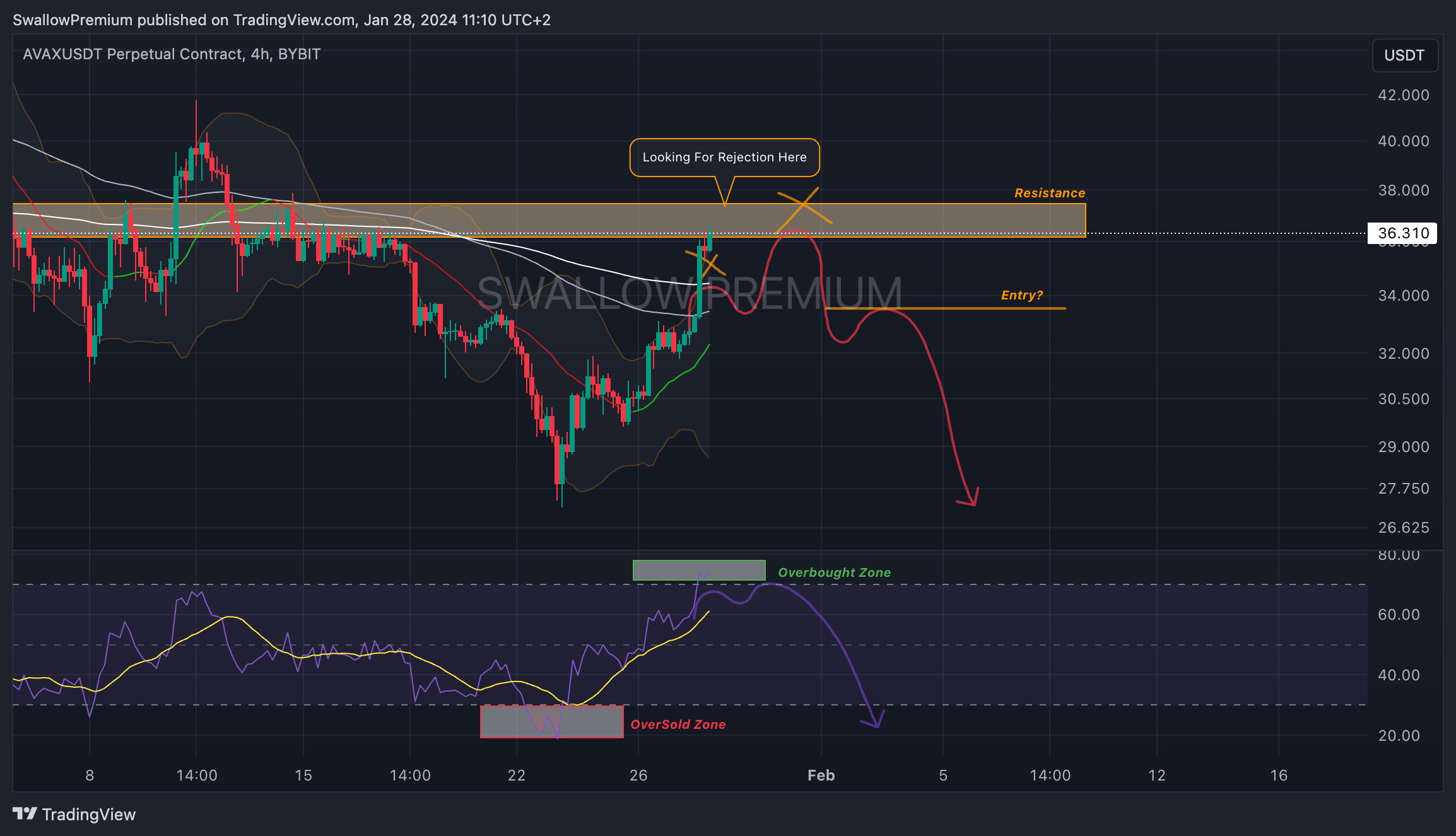 BYBIT:AVAXUSDT.P Chart Image by SwallowAcademy