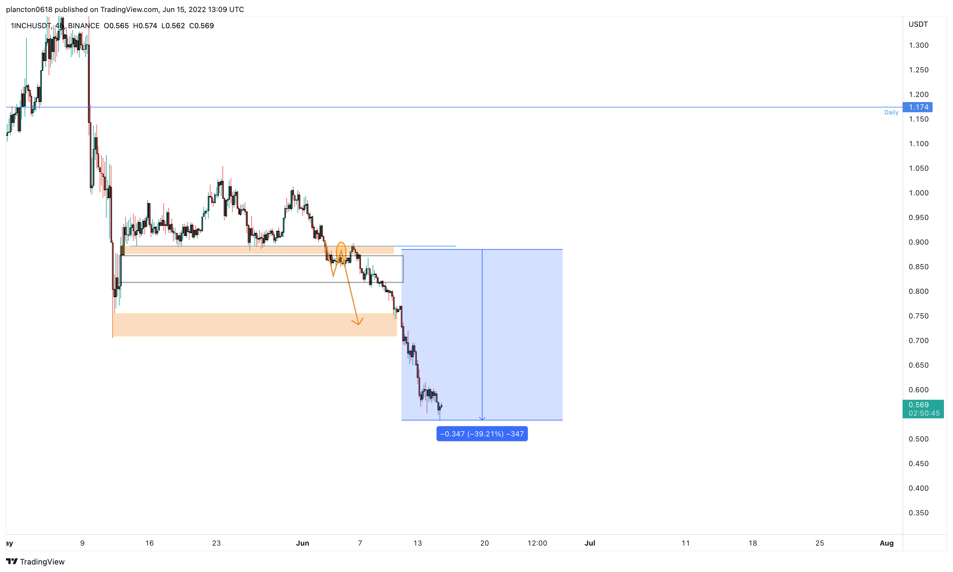 BINANCE:1INCHUSDT Chart Image by InkyGrip