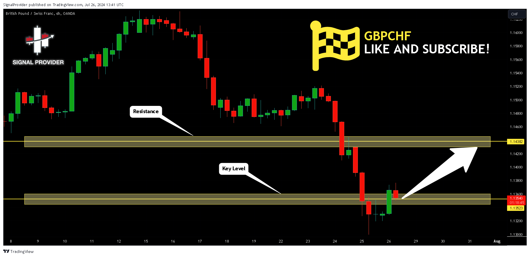 OANDA:GBPCHF Imagem do gráfico por SignalProvider