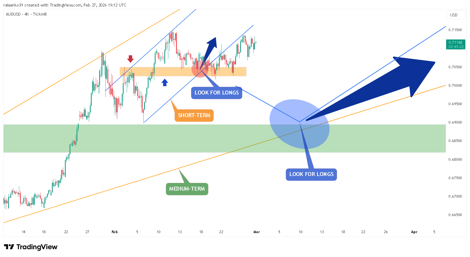 TICKMILL:AUDUSD Chart Image by TradeAnalyst_Aanko