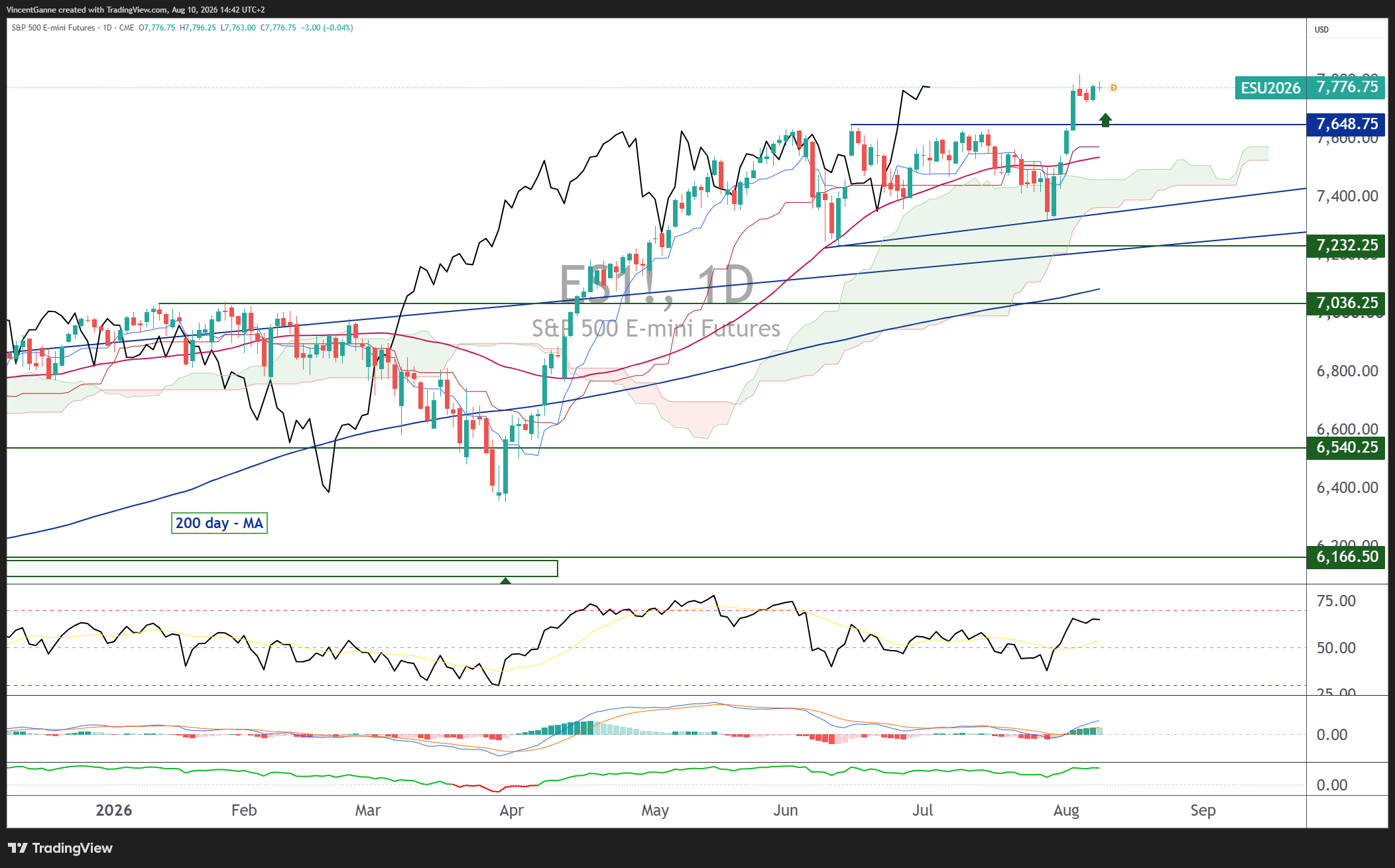 CME_MINI_DL:ES1! Chart Image by VincentGanne
