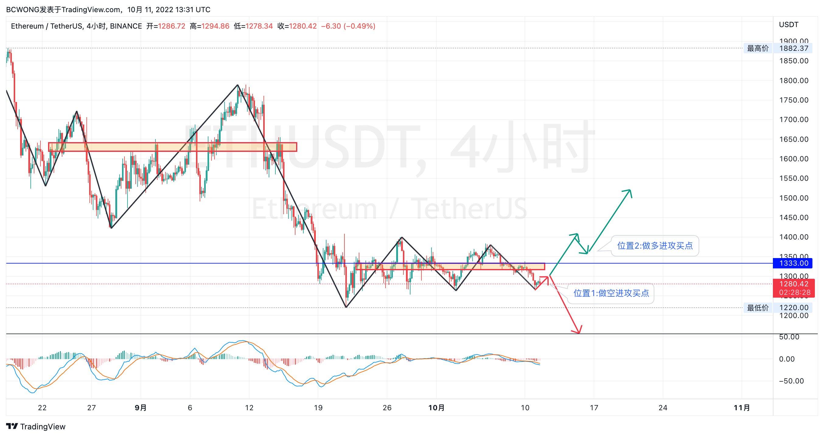BINANCE:ETHUSDT 圖表圖片 由 BCWONG 提供
