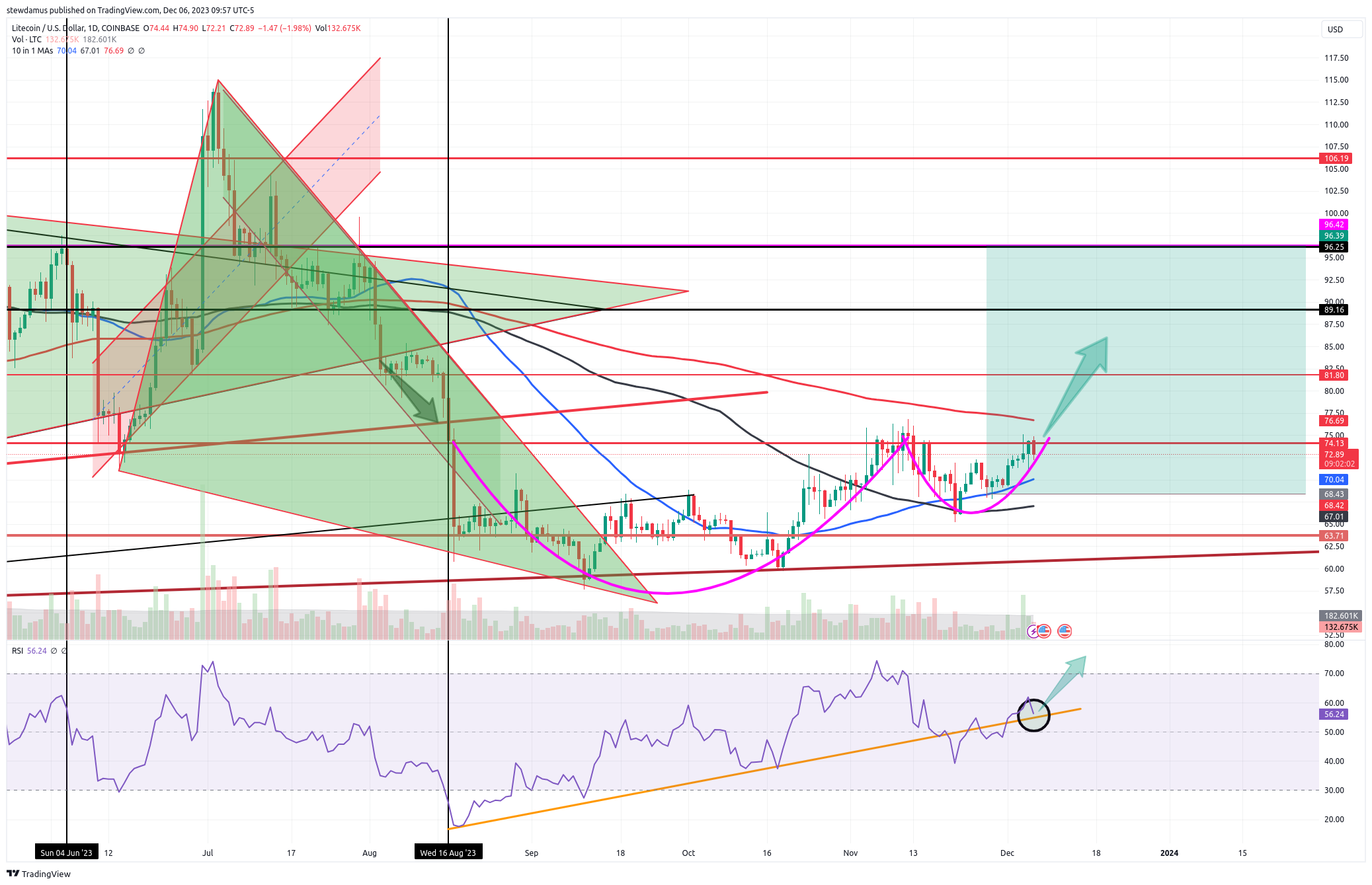 COINBASE:LTCUSD Chartbild von stewdamus