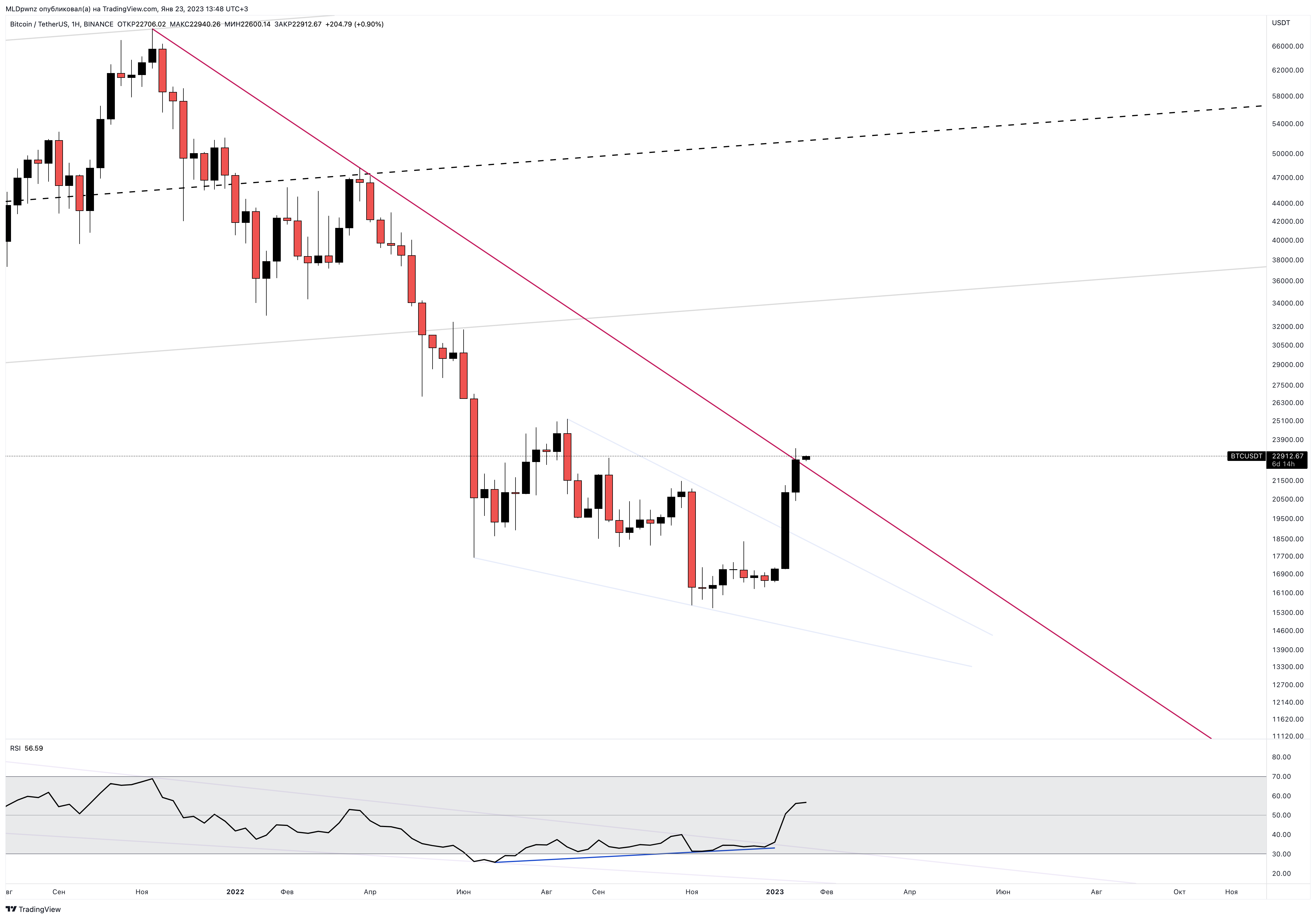BINANCE:BTCUSDT Chart Image by MLDpwnz