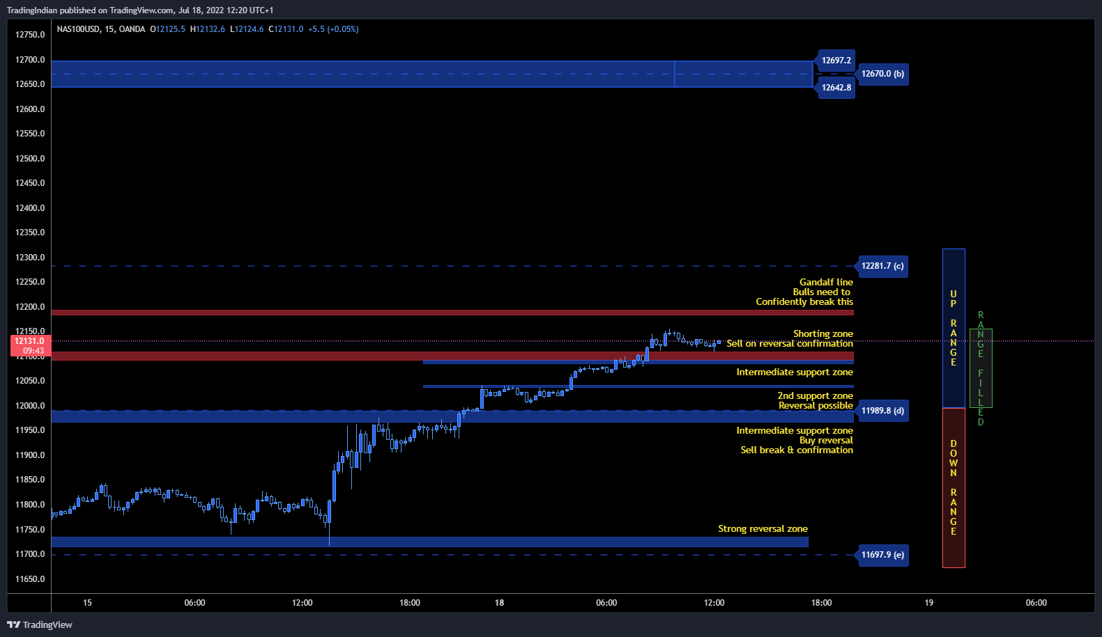 OANDA:NAS100USD Chart Image by TradingIndian