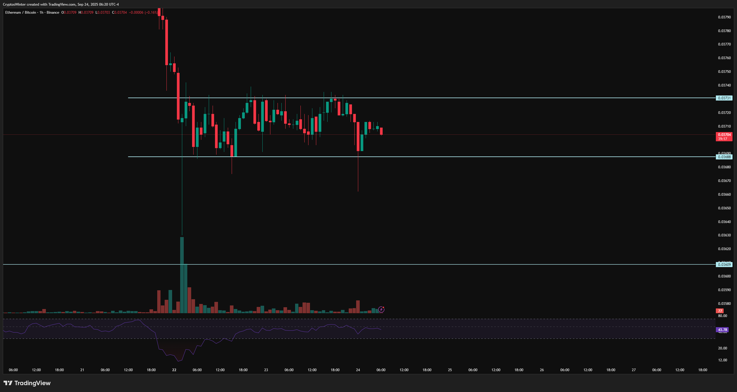 BINANCE:ETHBTC ภาพชาร์ต โดย FireHoseReel