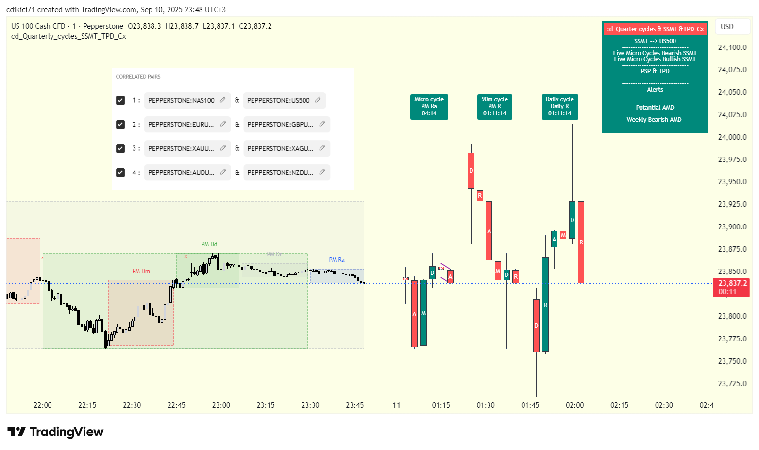 PEPPERSTONE:NAS100 Chart Image by cdikici71