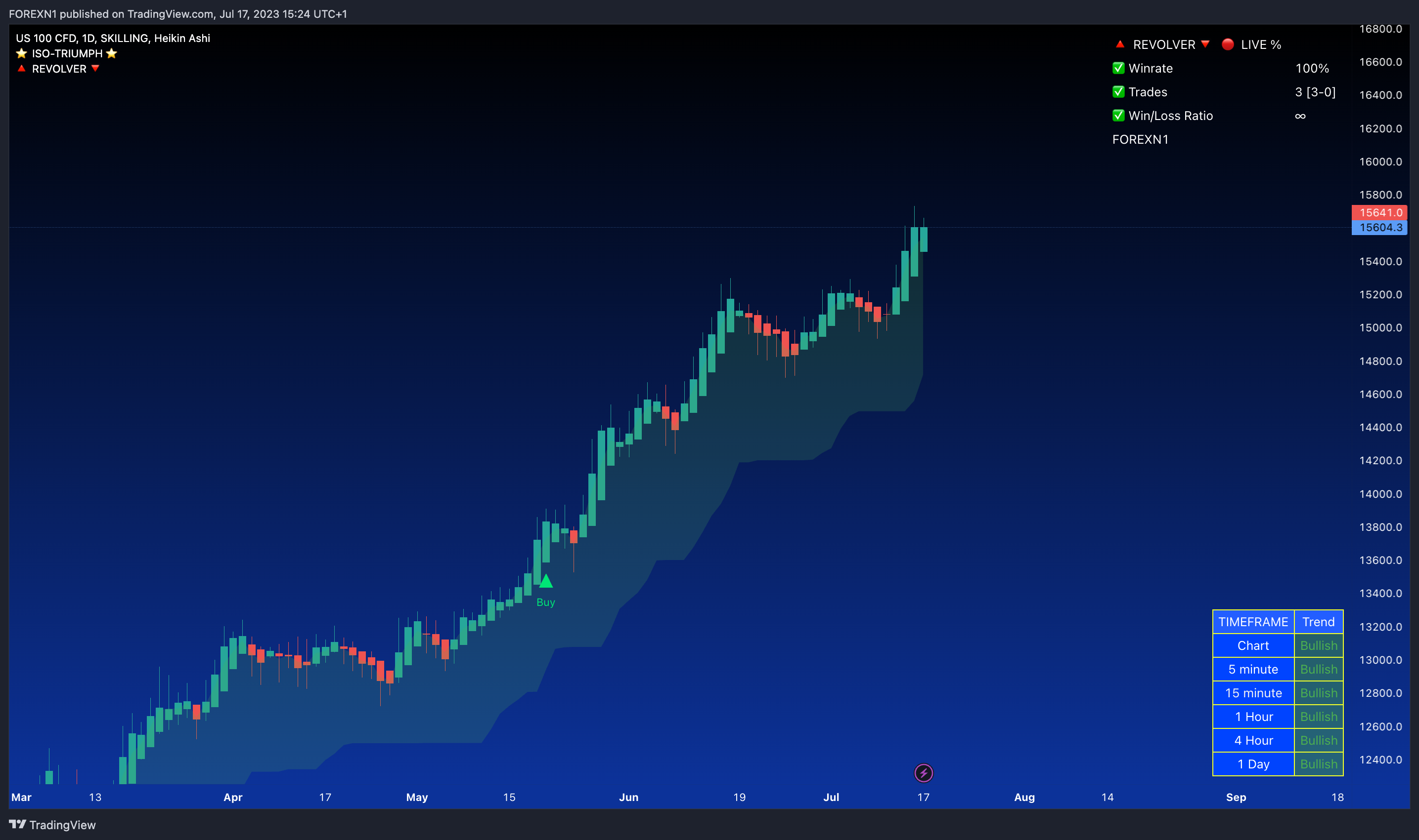 SKILLING:NASDAQ Chart Image by FOREXN1